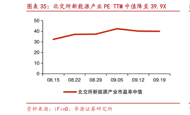 各位网友请教一下北交所新能源产业 PE TTM 中值降至 39.9X