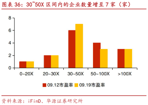 你知道3050X 区间内的企业数量增至 7 家（家）