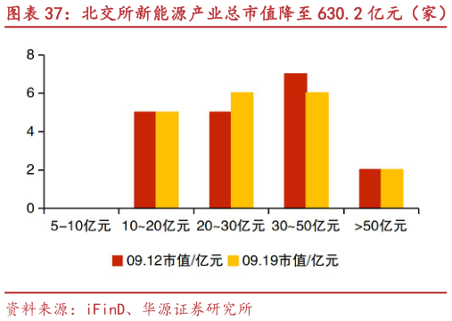 谁能回答北交所新能源产业总市值降至 630.2 亿元（家） 天宏锂电、合肥高科等市值涨跌幅居前