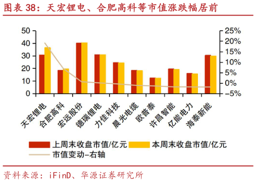 想问下各位网友天宏锂电、合肥高科等市值涨跌幅居前