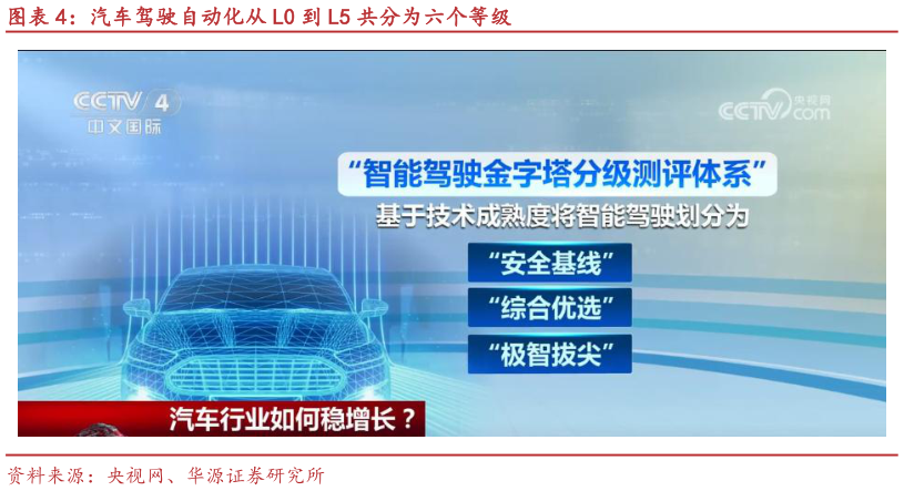 谁知道汽车驾驶自动化从 L0 到 L5 共分为六个等级