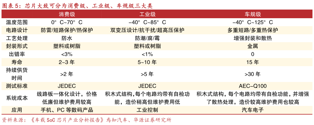 如何了解芯片大致可分为消费级、工业级、车规级三大类