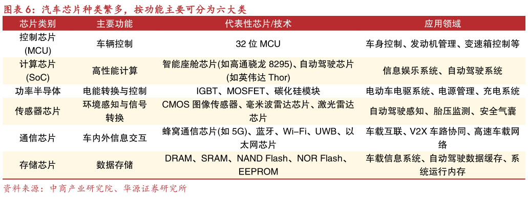 如何了解汽车芯片种类繁多，按功能主要可分为六大类
