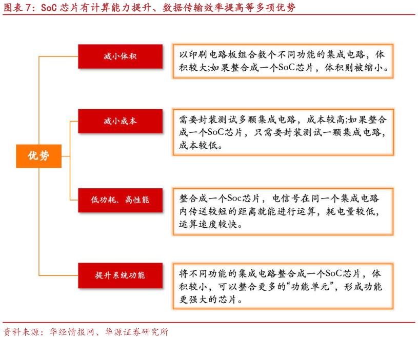 如何才能SoC 芯片有计算能力提升、数据传输效率提高等多项优势