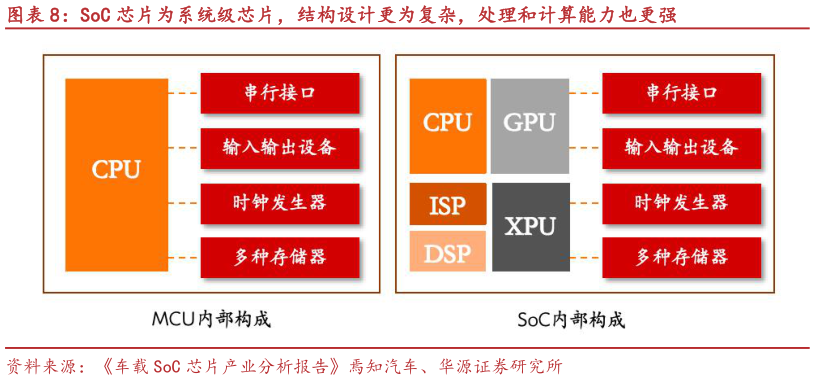 如何看待SoC 芯片为系统级芯片，结构设计更为复杂，处理和计算能力也更强