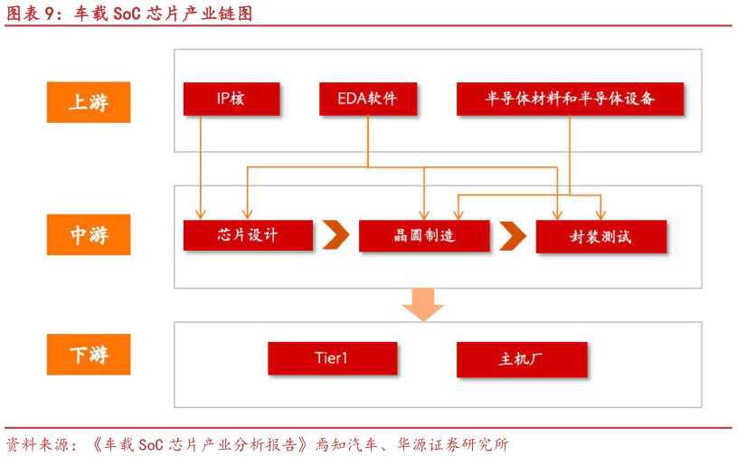 我想了解一下车载 SoC 芯片产业链图