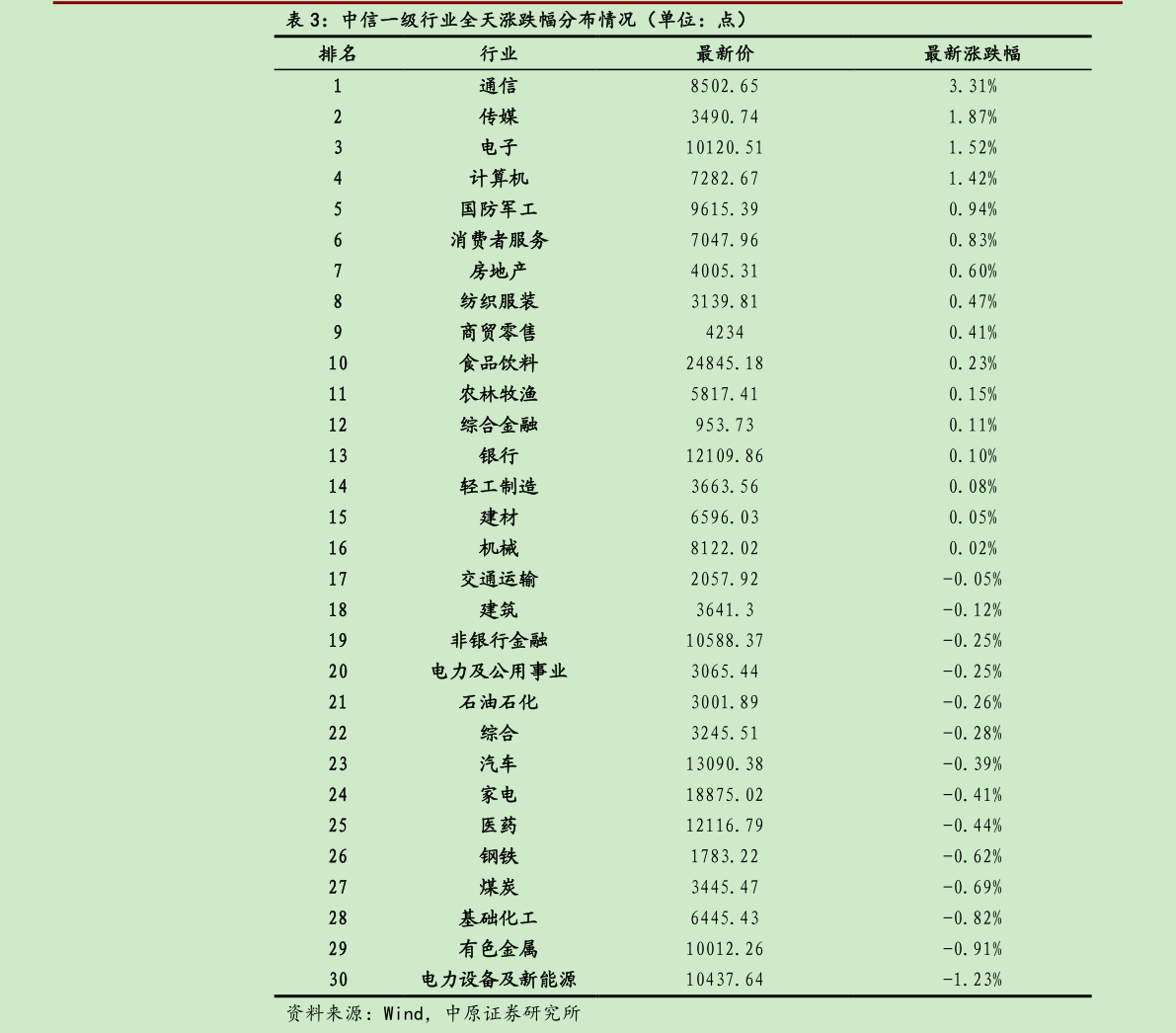 谁能回答中信一级行业全天涨跌幅分布情况（单位：点）