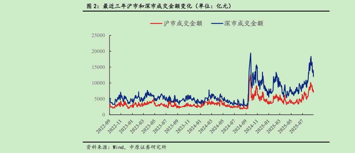 想关注一下最近三年沪市和深市成交金额变化（单位：亿元）