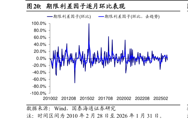 你知道期限利差因子逐月环比表现