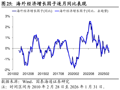 如何才能海外经济增长因子逐月同比表现