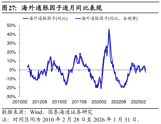 如何了解海外通胀因子逐月同比表现