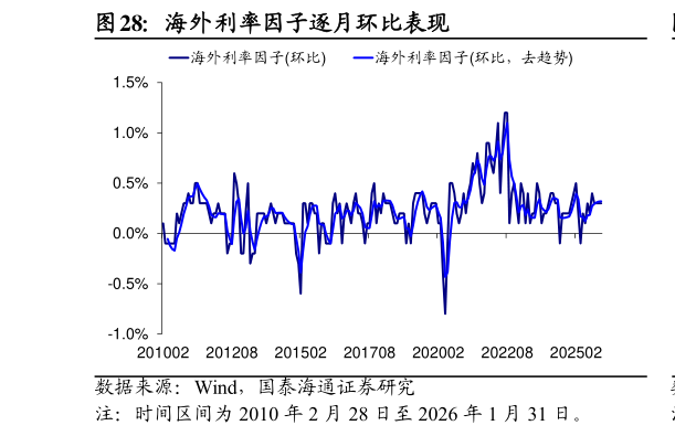 如何解释海外利率因子逐月环比表现