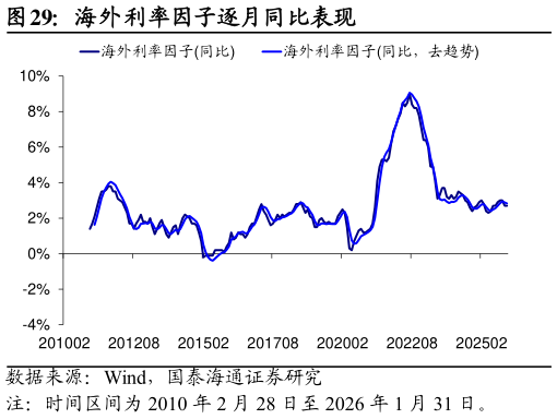 如何了解海外利率因子逐月同比表现