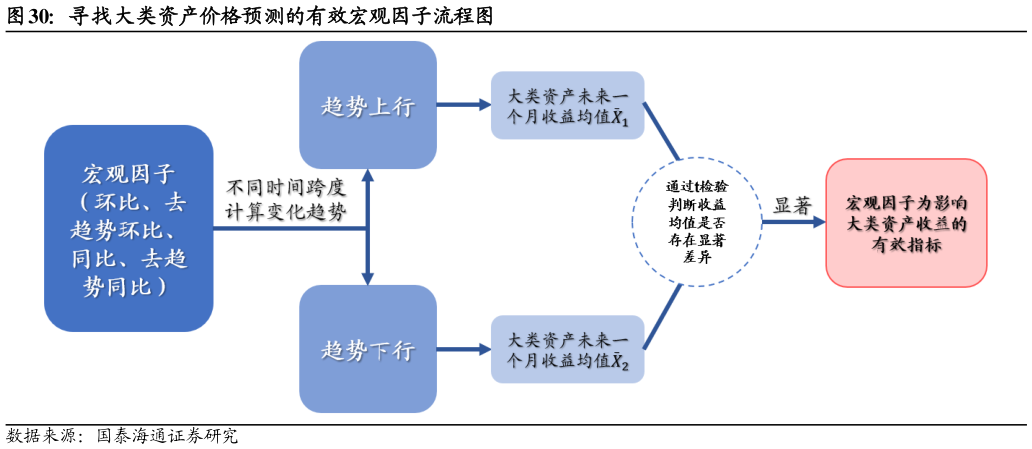 想问下各位网友寻找大类资产价格预测的有效宏观因子流程图