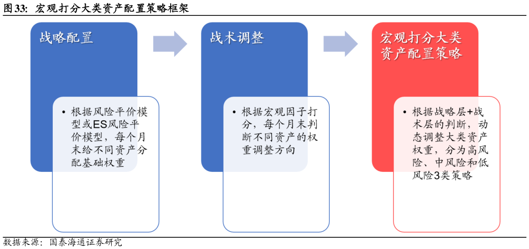 谁能回答宏观打分大类资产配置策略框架