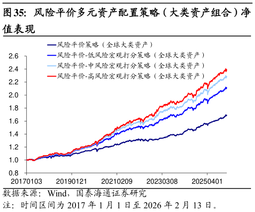 如何解释风险平价多元资产配置策略（大类资产组合）净
