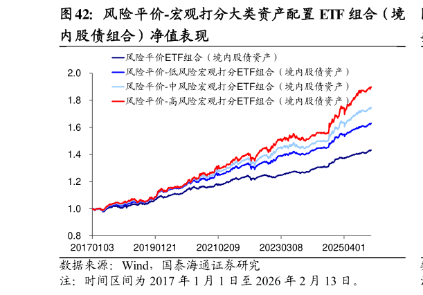 咨询大家风险平价-宏观打分大类资产配置 ETF 组合（境