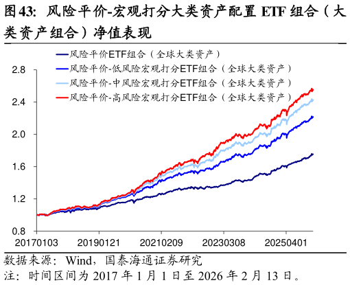 各位网友请教一下风险平价-宏观打分大类资产配置 ETF 组合（大