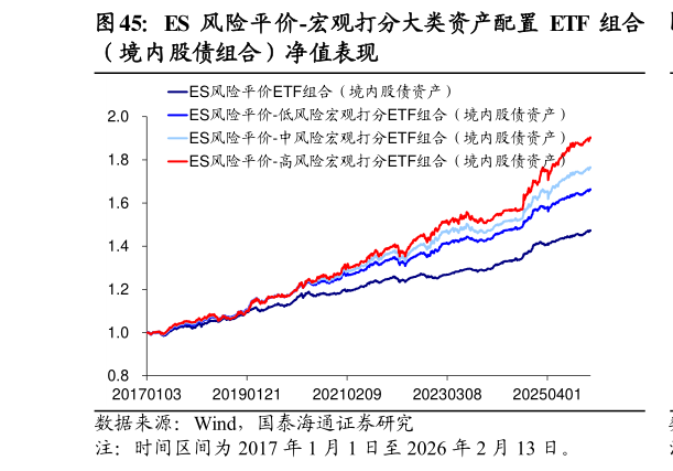 咨询大家ES 风险平价-宏观打分大类资产配置 ETF 组合