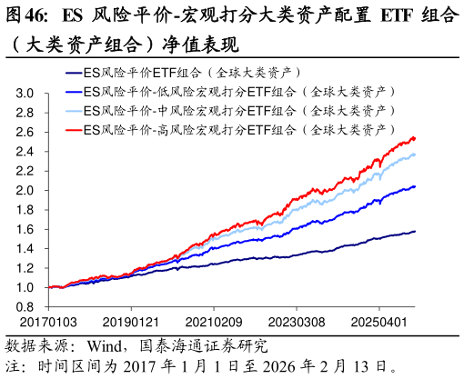 咨询下各位ES 风险平价-宏观打分大类资产配置 ETF 组合
