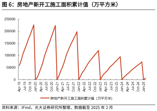 咨询大家房地产新开工施工面积累计值(万平方米)?