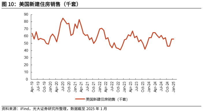 如何了解美国新建住房销售(千套)?