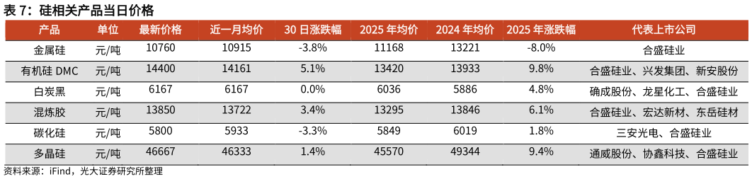 怎样理解硅相关产品当日价格?