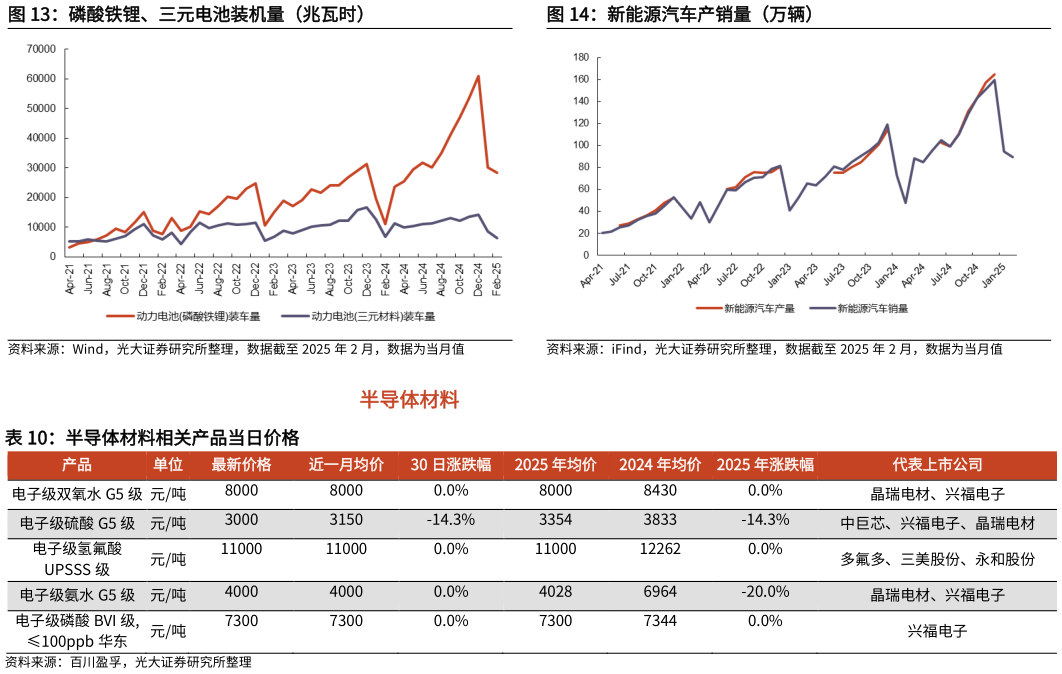 如何才能新能源汽车产销量(万辆)?