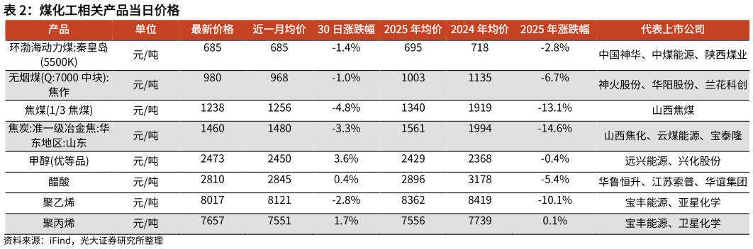 我想了解一下煤化工相关产品当日价格?