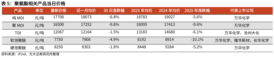 想关注一下聚氨酯相关产品当日价格?