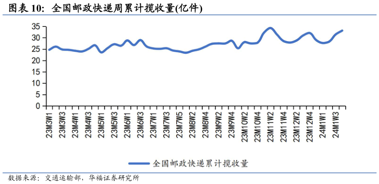 咨询下各位全国邮政快递周累计揽收量亿件?