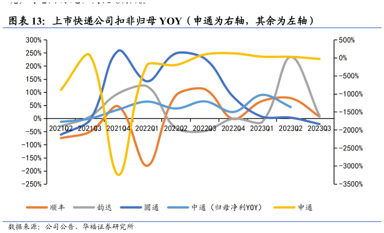 想问下各位网友上市快递公司扣非归母 YOY(申通为右轴,其余为左轴)?