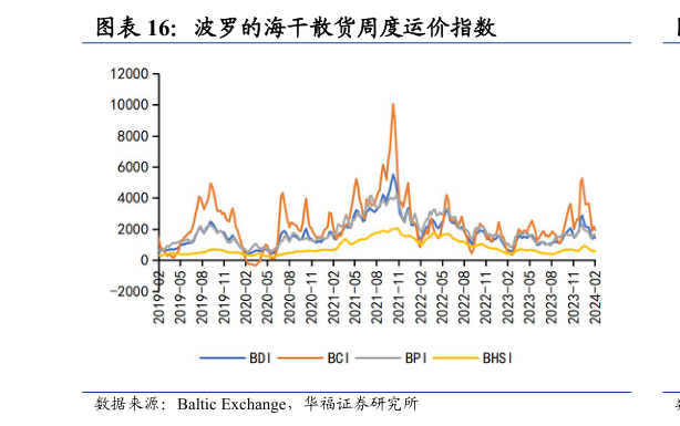 一起讨论下波罗的海干散货周度运价指数?
