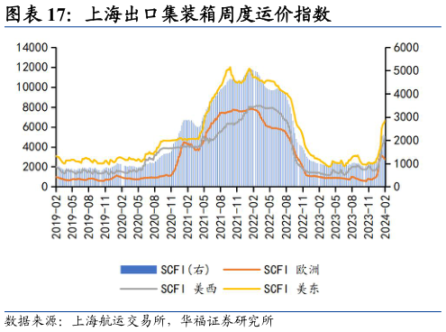 如何解释上海出口集装箱周度运价指数?