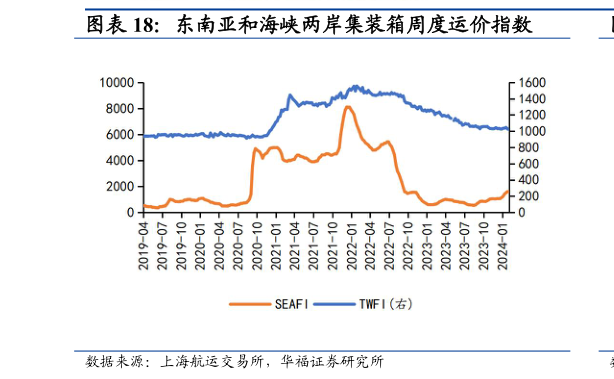 想关注一下东南亚和海峡两岸集装箱周度运价指数?