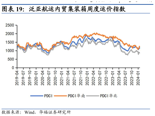 咨询大家泛亚航运内贸集装箱周度运价指数?
