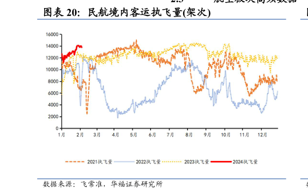 各位网友请教一下民航境内客运执飞量架次?
