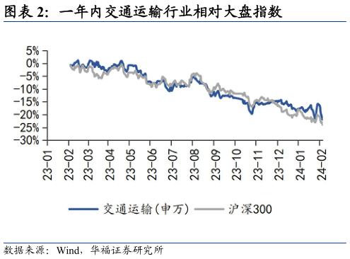 你知道一年内交通运输行业相对大盘指数?