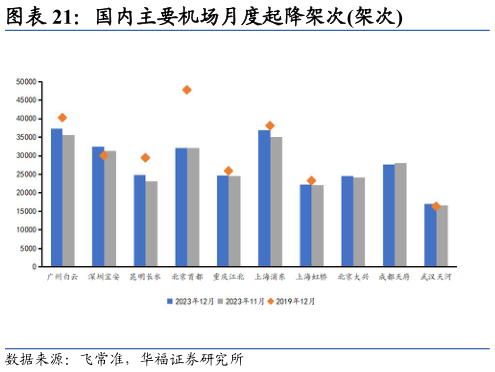 如何了解国内主要机场月度起降架次架次?