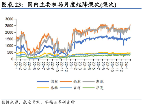 如何看待国内主要机场月度起降架次架次?