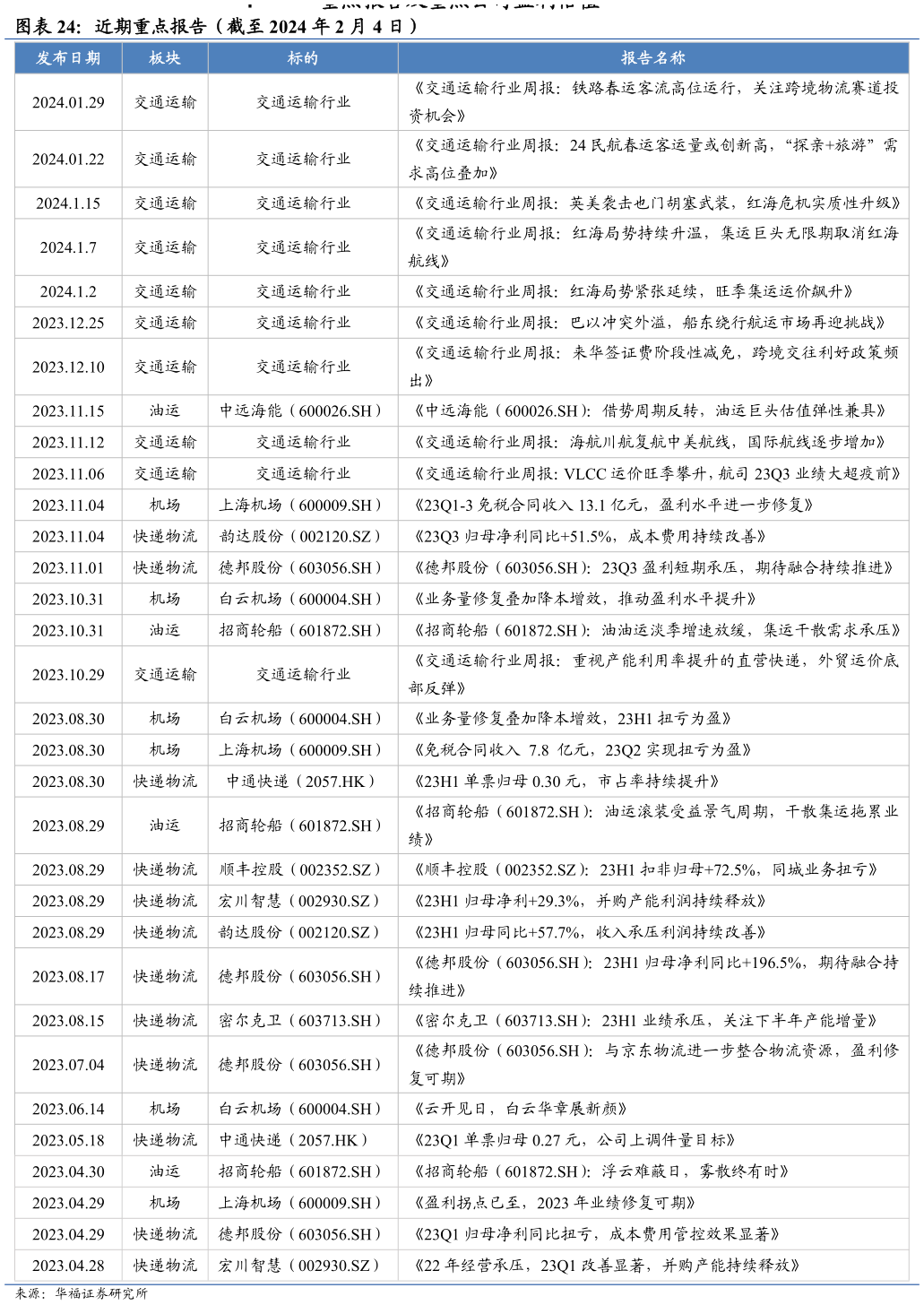 我想了解一下近期重点报告（截至 2024 年 2 月 4 日）?