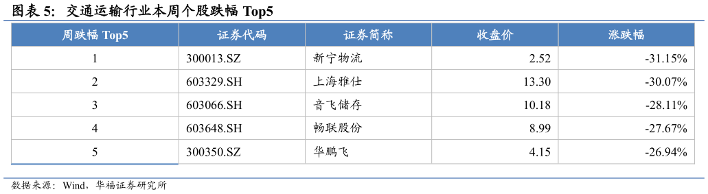 咨询下各位交通运输行业本周个股跌幅 Top5?