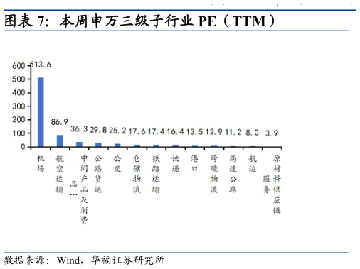 想关注一下本周申万三级子行业 PE(TTM)?