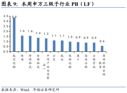 怎样理解本周申万三级子行业 PB(LF)?