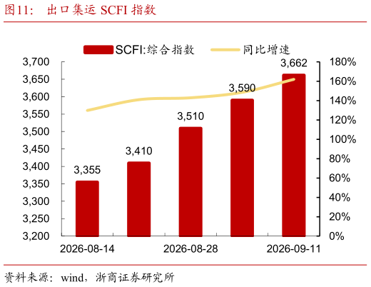 想关注一下出口集运 SCFI 指数
