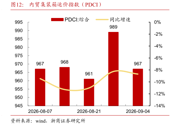 谁能回答内贸集装箱运价指数（PDCI）