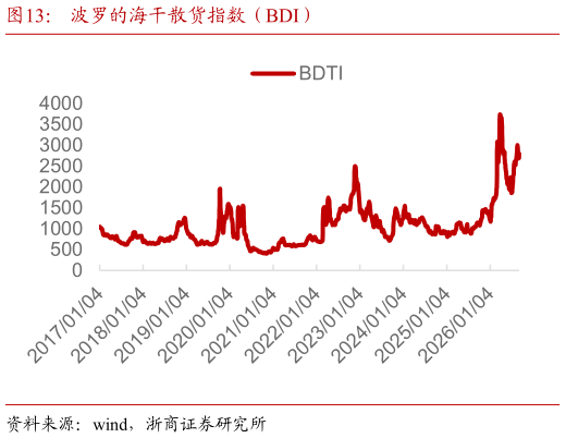 咨询下各位波罗的海干散货指数（BDI）