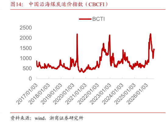 我想了解一下中国沿海煤炭运价指数（CBCFI）