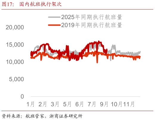 咨询下各位国内航班执行架次