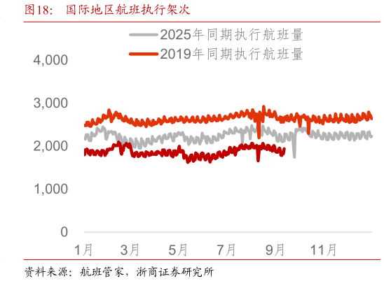 想问下各位网友国际地区航班执行架次